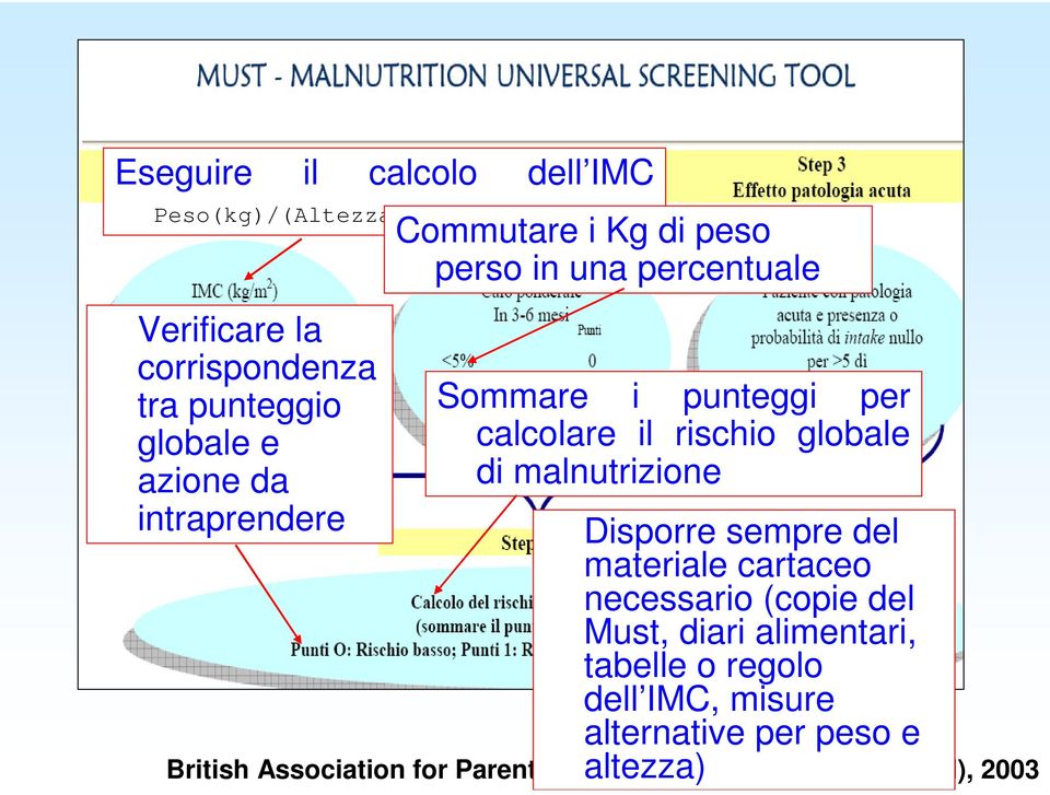 rischio globale di malnutrizione Disporre sempre del materiale cartaceo necessario (copie del Must, diari alimentari,