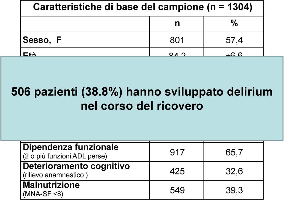 8%) hanno sviluppato delirium Domicilio senza badante nel corso del ricovero 898 64,3 Domicilio con