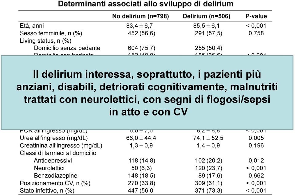 ingresso delirium (0-9) interessa, 4,4 soprattutto, ± 3,2 2,0 i pazienti ± 2,4 più < 0,001 Deterioramento cognitivo, n (%) 140 (17,5) 285 (56,3) < 0,001 MMSE all ingresso (0-30) 22,3 ± 6,5 13,0 ± 7,5