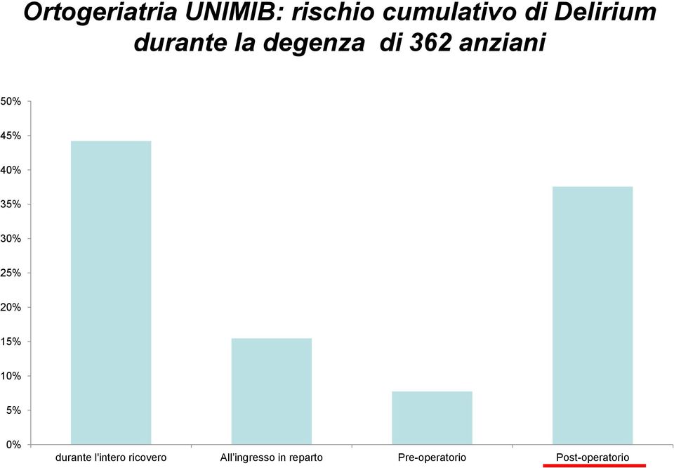 30% 25% 20% 15% 10% 5% 0% durante l'intero ricovero