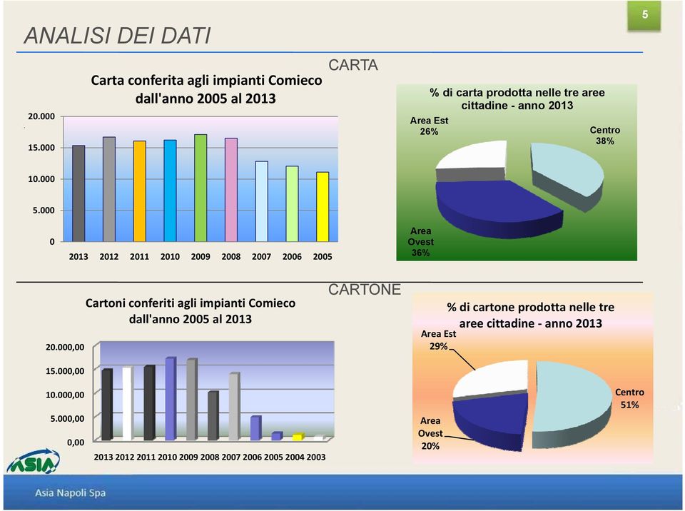anno 2013 Centro 38% 10.000 5.000 0 Area Ovest 2013 2012 2011 2010 2009 2008 2007 2006 2005 36% 20.000,00 15.