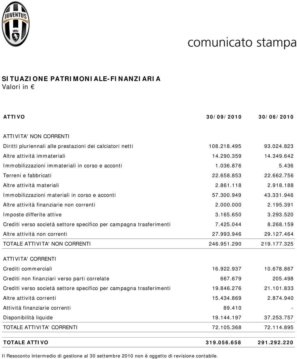 918.188 Immobilizzazioni materiali in corso e acconti 57.300.949 43.331.946 Altre attività finanziarie non correnti 2.000.000 2.195.391 Imposte differite attive 3.165.650 3.293.