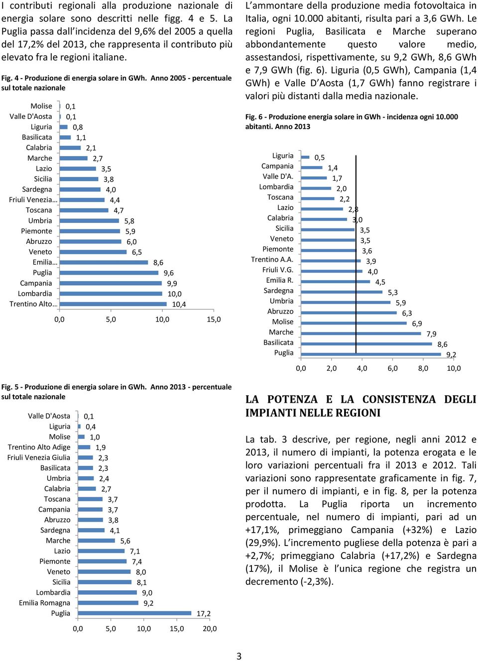 Anno 25 - percentuale sul totale nazionale Valle D'Aosta Friuli Venezia Emilia Trentino Alto Fig. 5 - Produzione di energia solare in GWh.