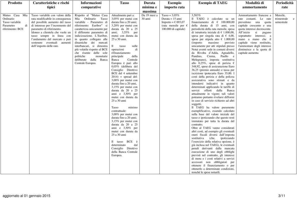 principale della Banca Centrale Europea è pari allo 0,05% (delibera del BCE del 4 settembre 2014) + spread del: 3,00% per mutui con durata fino a 20, 3,15% per mutui con e 3,50% per 25 a 30