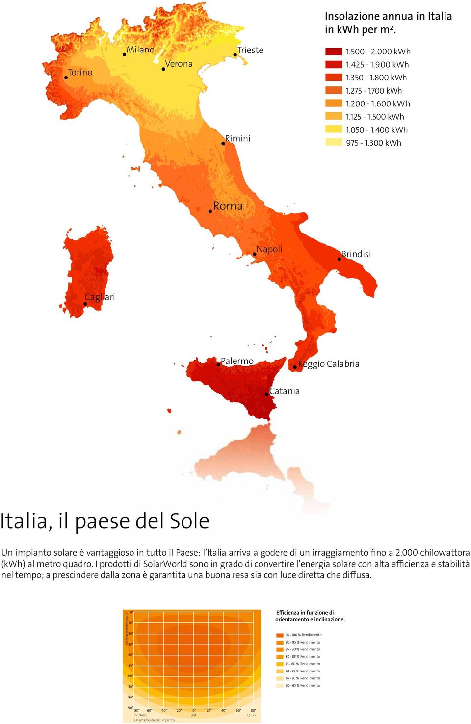 Italia, il paese del Sole Un impianto solare è vantaggioso in tutto il Paese: l Italia arriva a godere di un irraggiamento fino a 2.000 chilowattora (kwh) al metro quadro.
