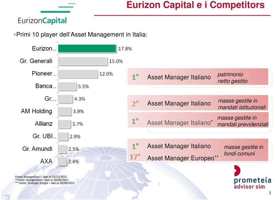 in mandati previdenziali Asset Manager Italiano Asset Manager Europeo ** masse gestite in fondi comuni Fonte:
