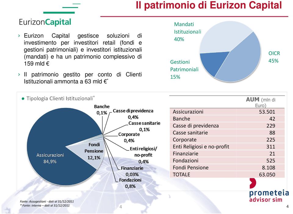 Patrimoniali 15% OICR 45% Tipologia Clienti Istituzionali * AUM (mln di Euro) Assicurazioni 53.