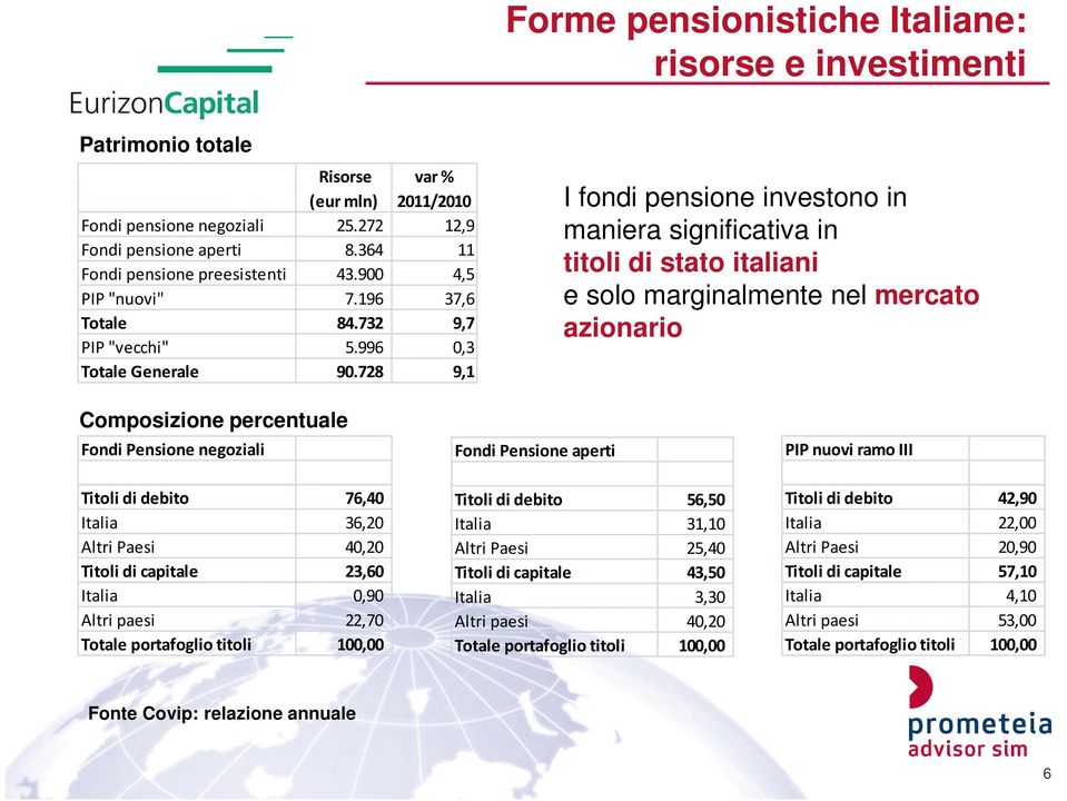 728 9,1 I fondi pensione investono in maniera significativa in titoli di stato italiani e solo marginalmente nel mercato azionario Composizione percentuale Fondi Pensione negoziali Titoli di debito