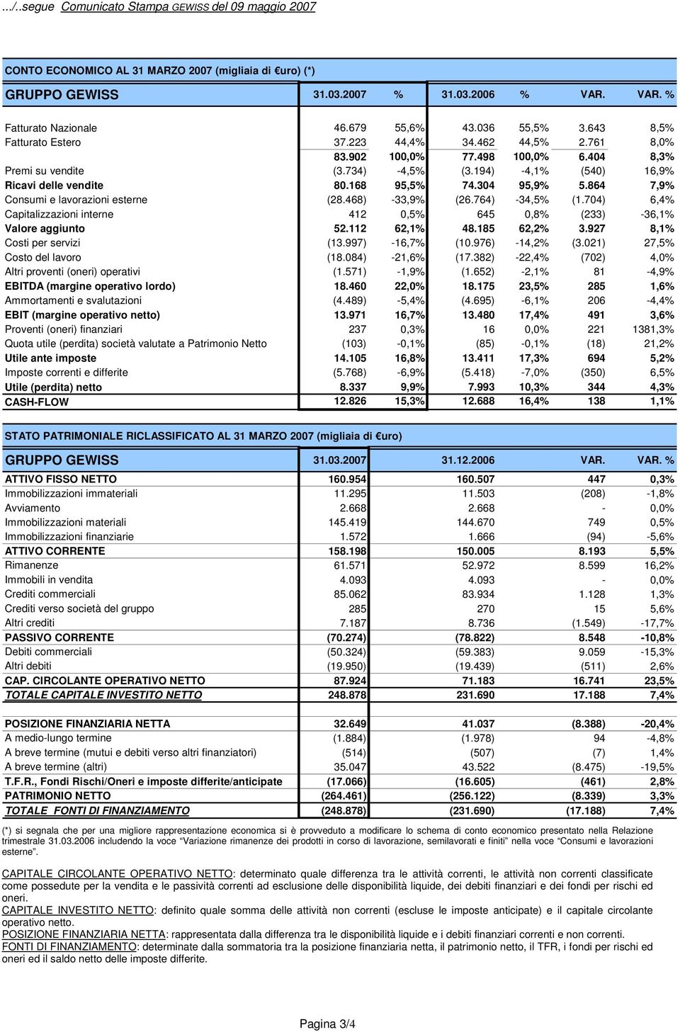 864 7,9% Consumi e lavorazioni esterne (28.468) -33,9% (26.764) -34,5% (1.704) 6,4% Capitalizzazioni interne 412 0,5% 645 0,8% (233) -36,1% Valore aggiunto 52.112 62,1% 48.185 62,2% 3.