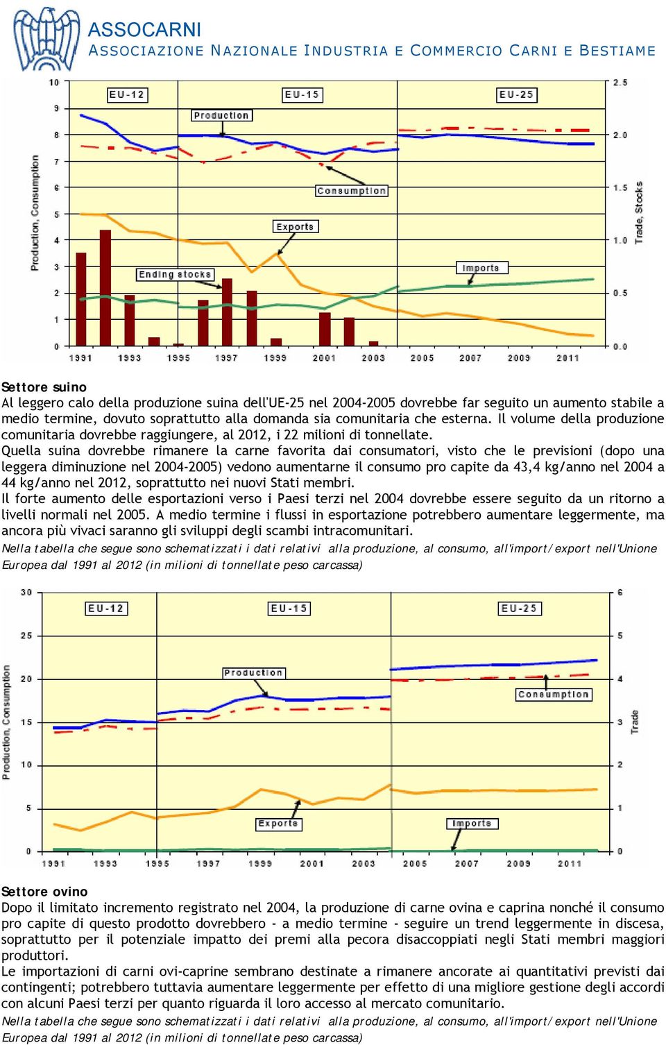 Quella suina dovrebbe rimanere la carne favorita dai consumatori, visto che le previsioni (dopo una leggera diminuzione nel 2004-2005) vedono aumentarne il consumo pro capite da 43,4 kg/anno nel 2004