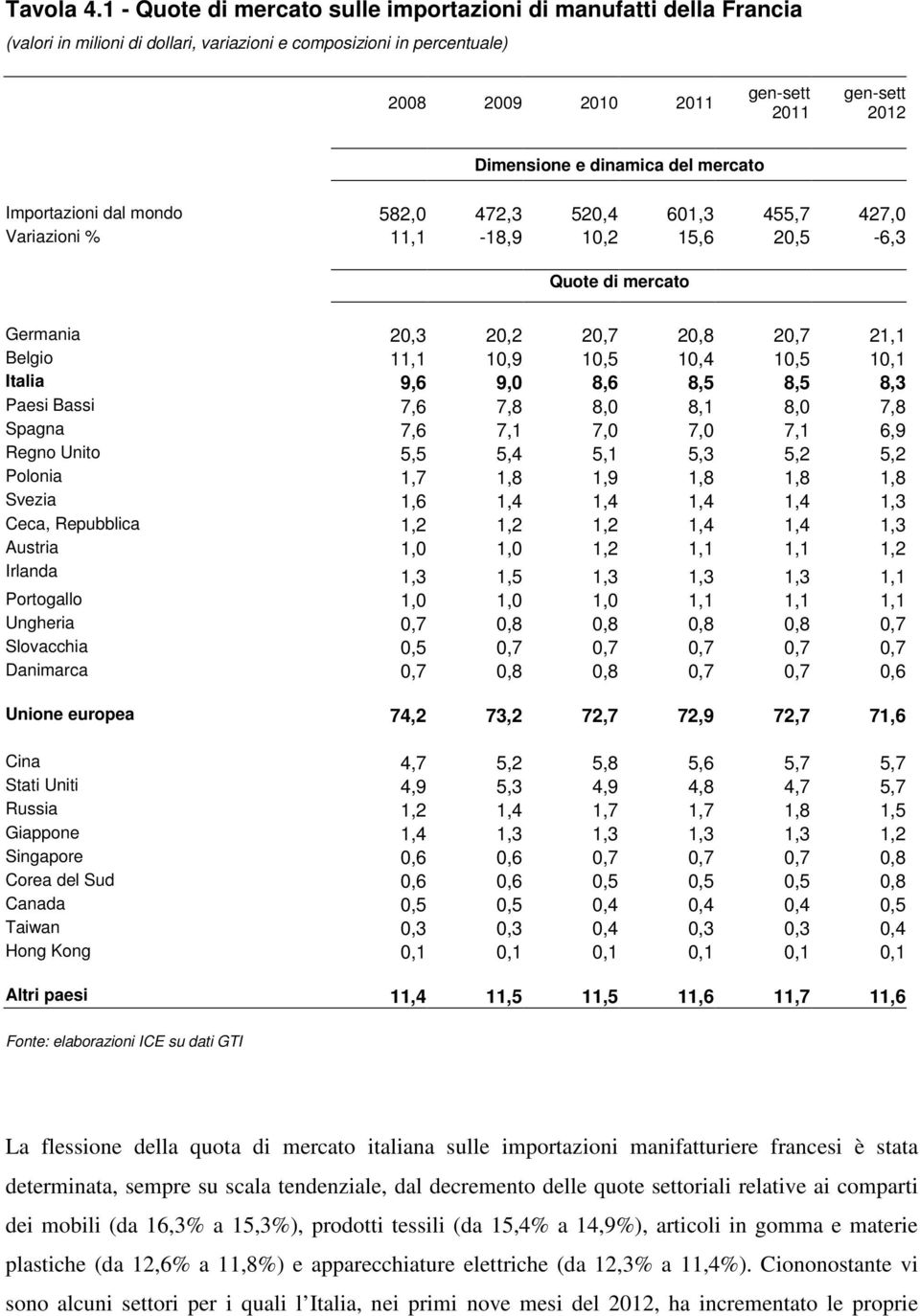 Importazioni dal mondo 582,0 472,3 520,4 601,3 455,7 427,0 Variazioni % 11,1-18,9 10,2 15,6 20,5-6,3 Quote di mercato Germania 20,3 20,2 20,7 20,8 20,7 21,1 Belgio 11,1 10,9 10,5 10,4 10,5 10,1