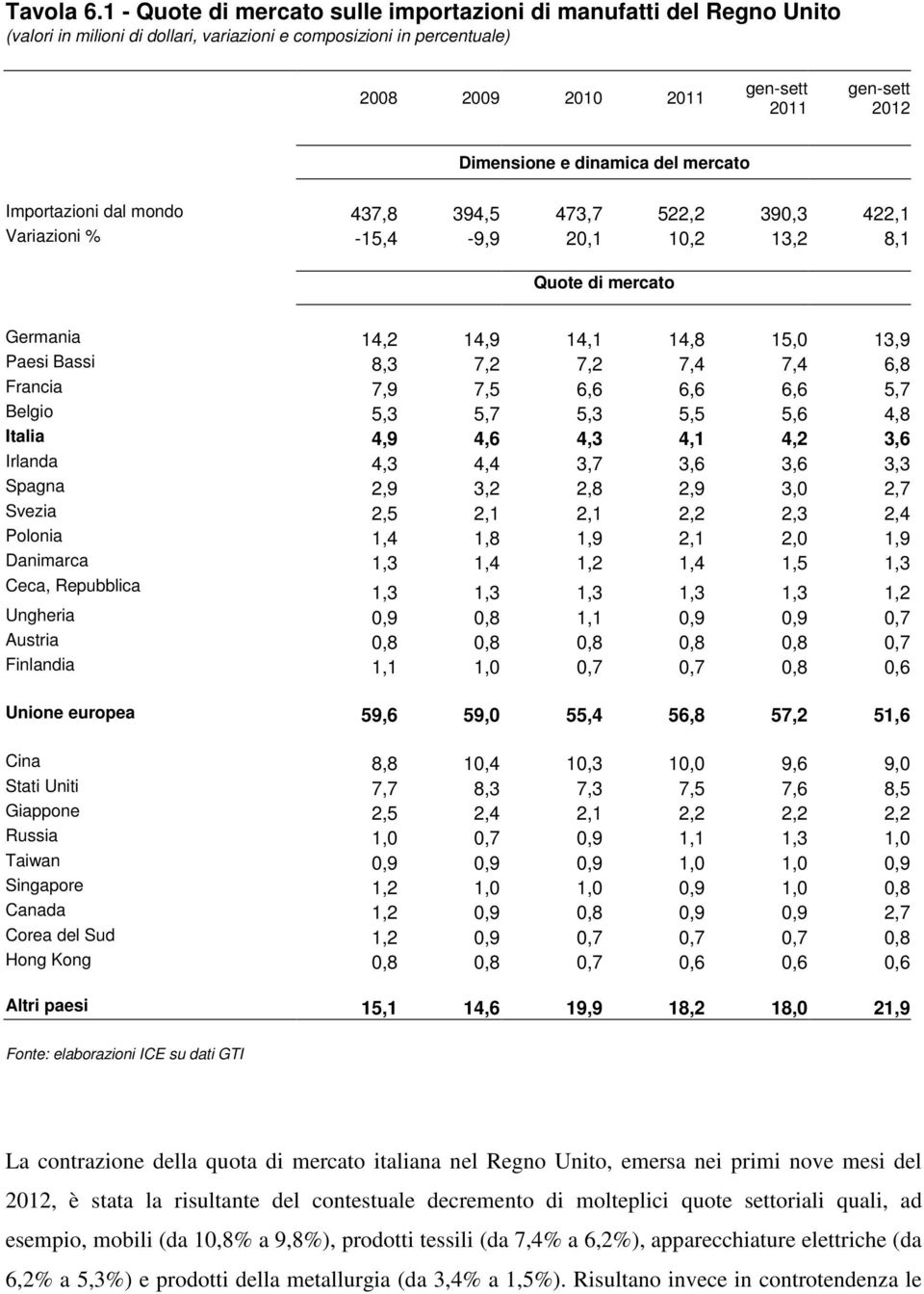 Importazioni dal mondo 437,8 394,5 473,7 522,2 390,3 422,1 Variazioni % -15,4-9,9 20,1 10,2 13,2 8,1 Quote di mercato Germania 14,2 14,9 14,1 14,8 15,0 13,9 Paesi Bassi 8,3 7,2 7,2 7,4 7,4 6,8