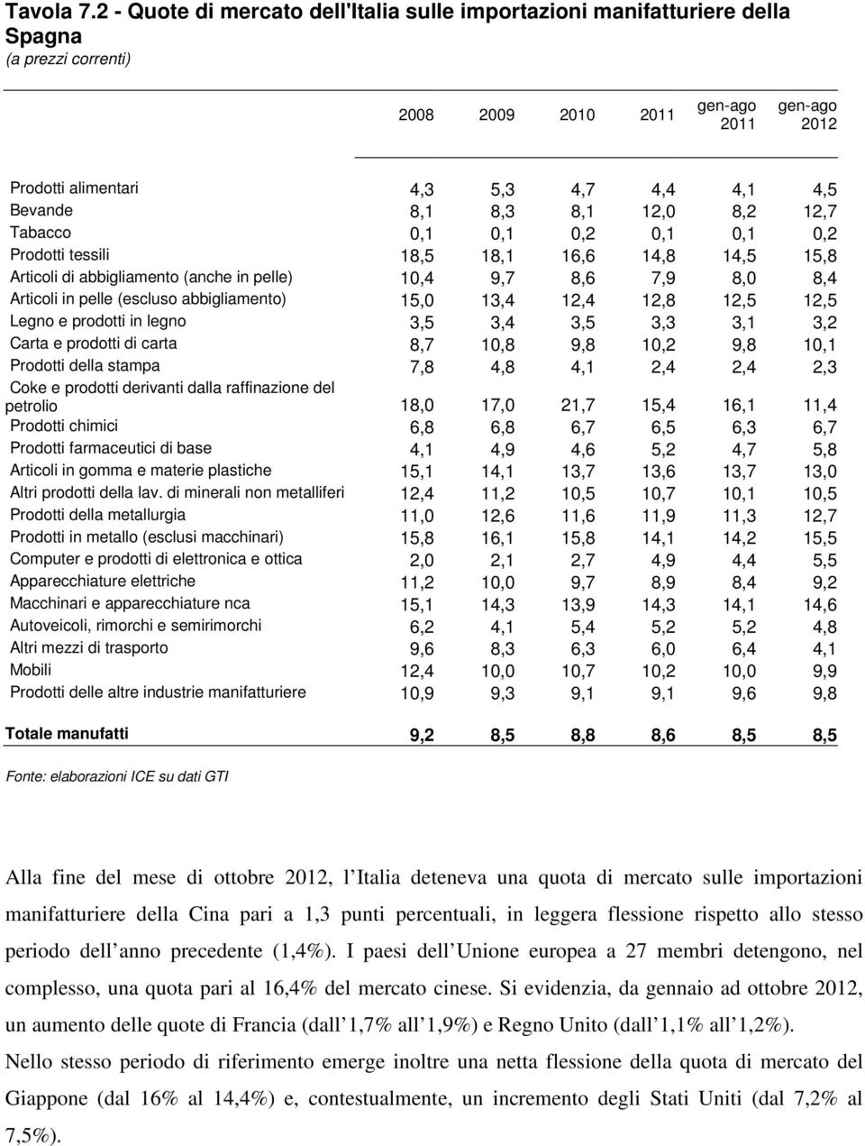 8,2 12,7 Tabacco 0,1 0,1 0,2 0,1 0,1 0,2 Prodotti tessili 18,5 18,1 16,6 14,8 14,5 15,8 Articoli di abbigliamento (anche in pelle) 10,4 9,7 8,6 7,9 8,0 8,4 Articoli in pelle (escluso abbigliamento)