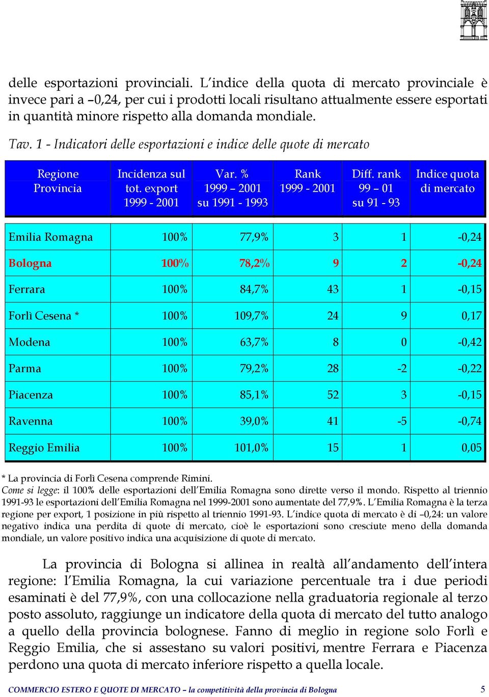 1 - Indicatori delle esportazioni e indice delle quote di mercato Regione Provincia Incidenza sul tot. export 1999-2001 Var. % 1999 2001 su 1991-1993 Rank 1999-2001 Diff.