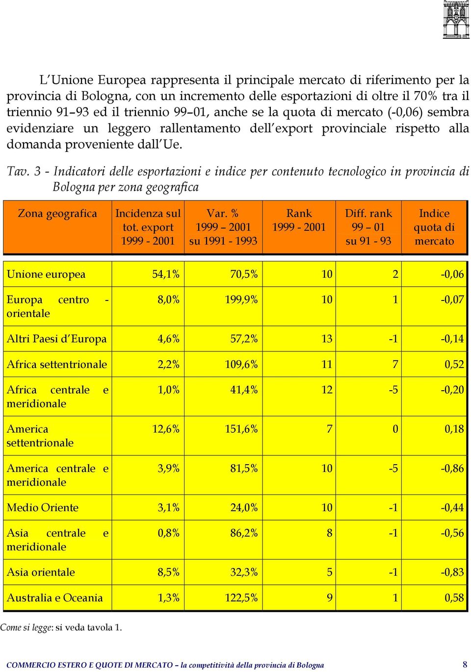 3 - Indicatori delle esportazioni e indice per contenuto tecnologico in provincia di Bologna per zona geografica Zona geografica Incidenza sul tot. export 1999-2001 Var.