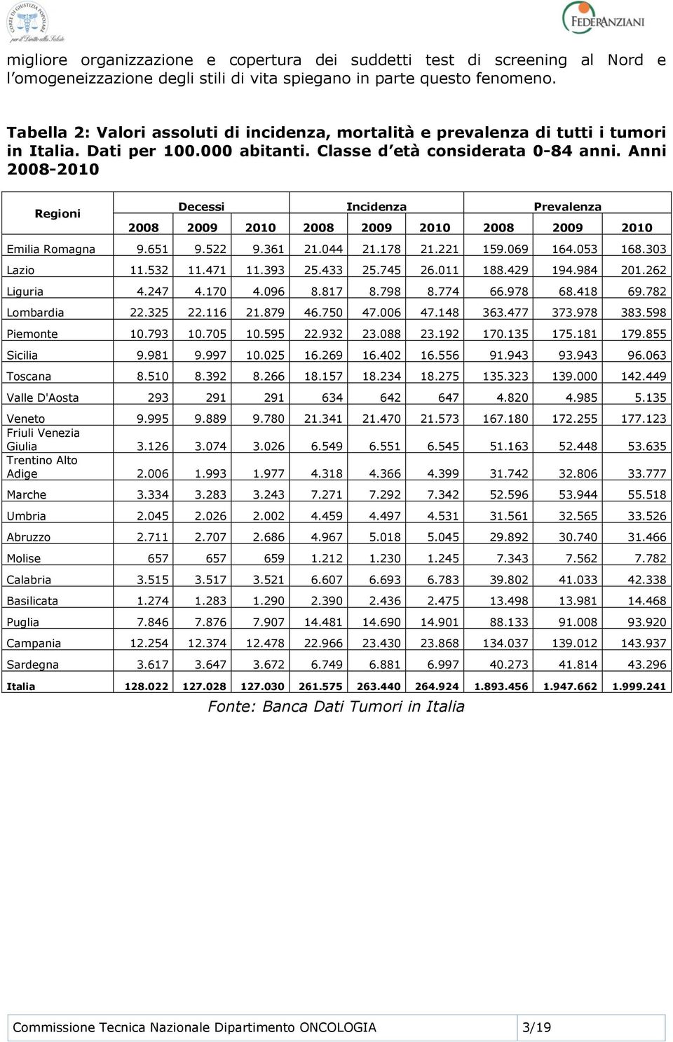Anni 2008-2010 Regioni Decessi Incidenza Prevalenza 2008 2009 2010 2008 2009 2010 2008 2009 2010 Emilia Romagna 9.651 9.522 9.361 21.044 21.178 21.221 159.069 164.053 168.303 Lazio 11.532 11.471 11.