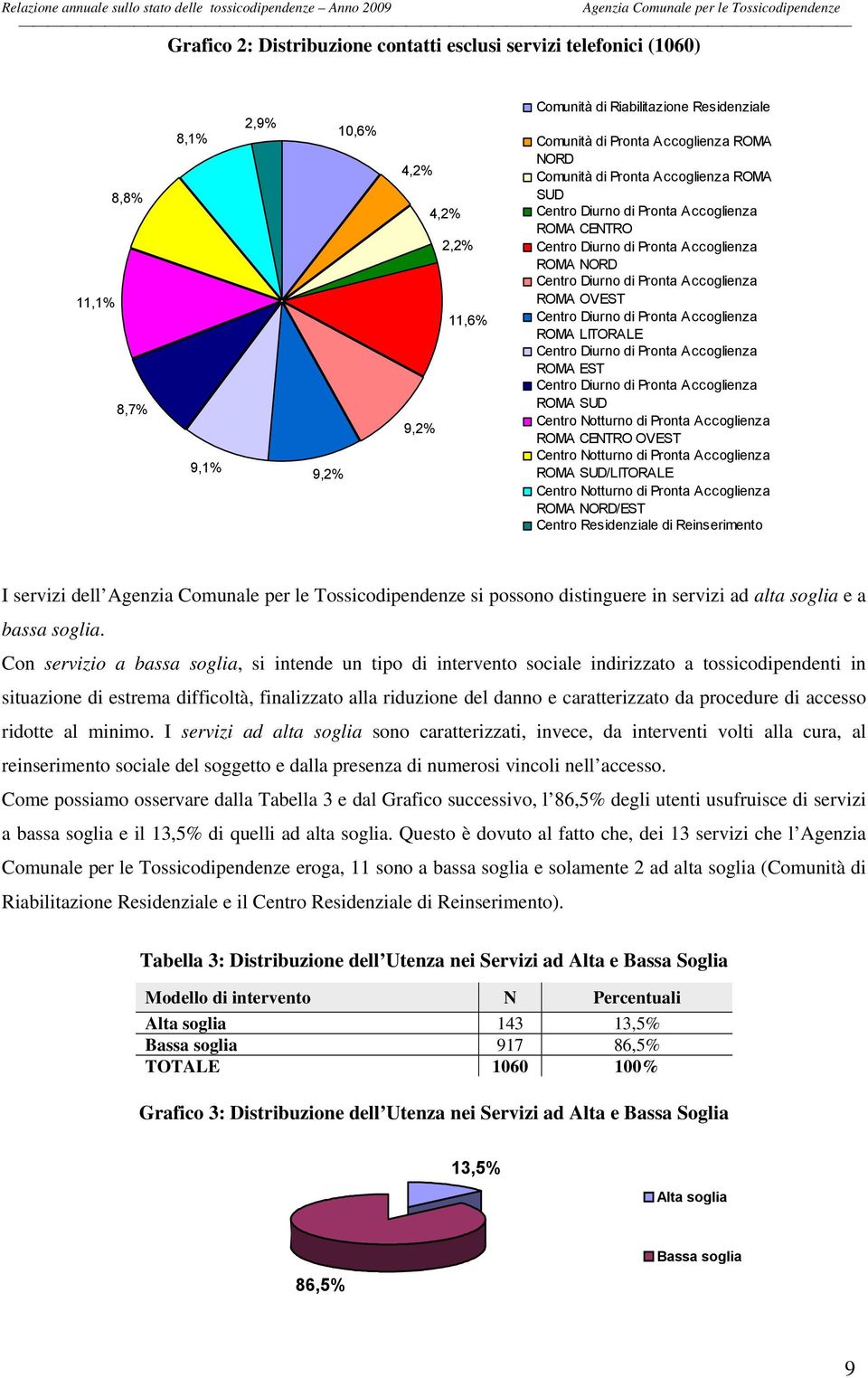 OVEST Centro Diurno di Pronta Accoglienza ROMA LITORALE Centro Diurno di Pronta Accoglienza ROMA EST Centro Diurno di Pronta Accoglienza ROMA SUD Centro Notturno di Pronta Accoglienza ROMA CENTRO