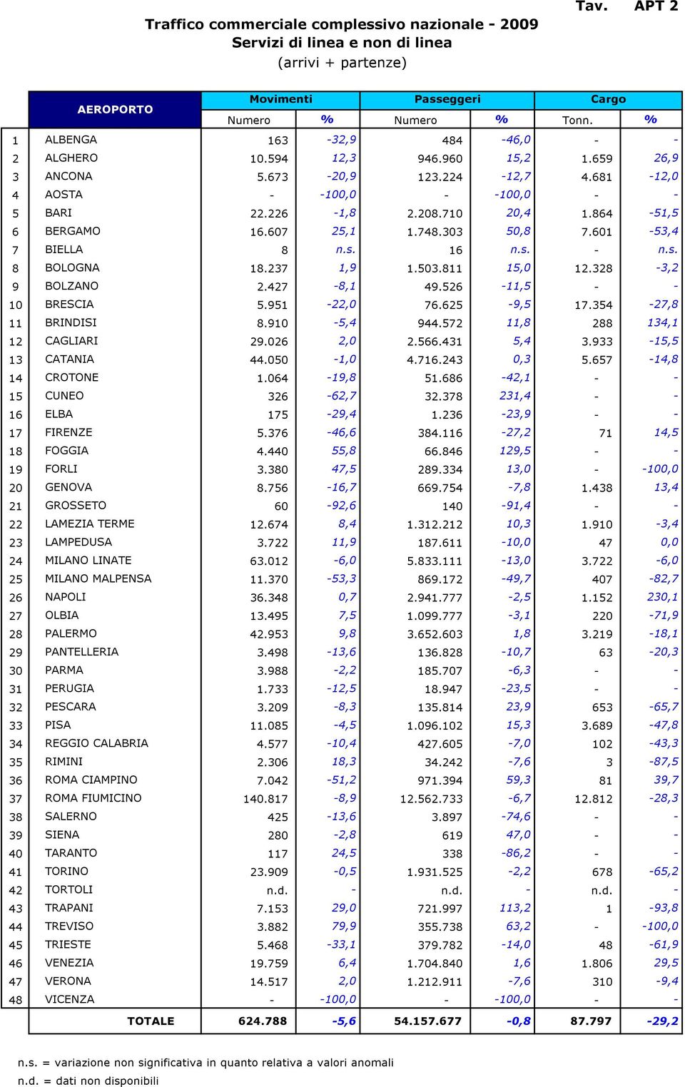 16 n.s. - n.s. 8 BOLOGNA 18.237 1,9 1.53.811 15, 12.328-3,2 9 BOLZANO 2.427-8,1 49.526-11,5 - - 1 BRESCIA 5.951-22, 76.625-9,5 17.354-27,8 11 BRINDISI 8.91-5,4 944.572 11,8 288 134,1 12 CAGLIARI 29.