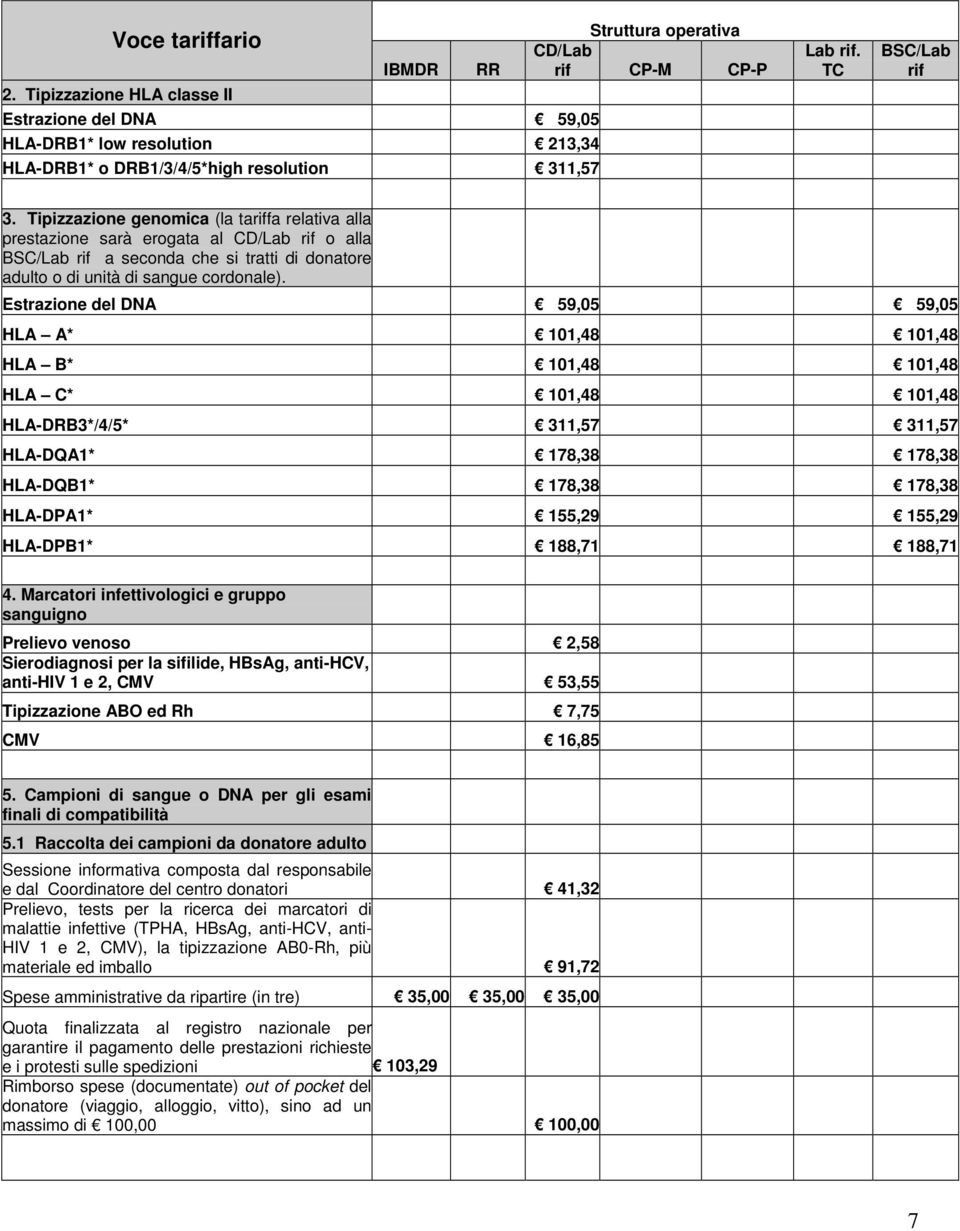 TC BSC/Lab rif 3. Tipizzazione genomica (la tariffa relativa alla prestazione sarà erogata al CD/Lab rif o alla BSC/Lab rif a seconda che si tratti di donatore adulto o di unità di sangue cordonale).