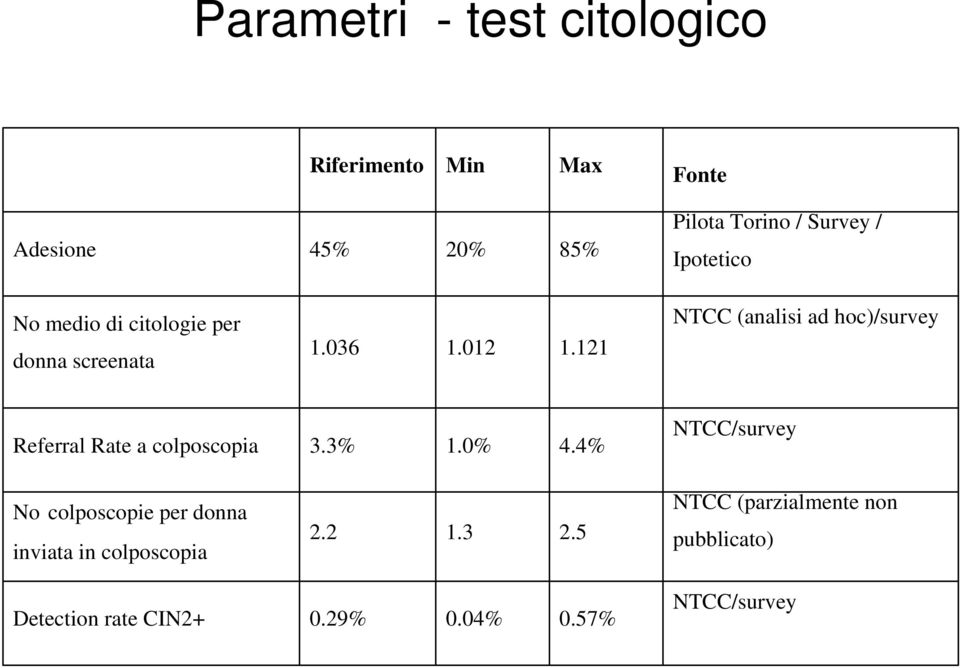 121 NTCC (analisi ad hoc)/survey Referral Rate a colposcopia 3.3% 1.0% 4.