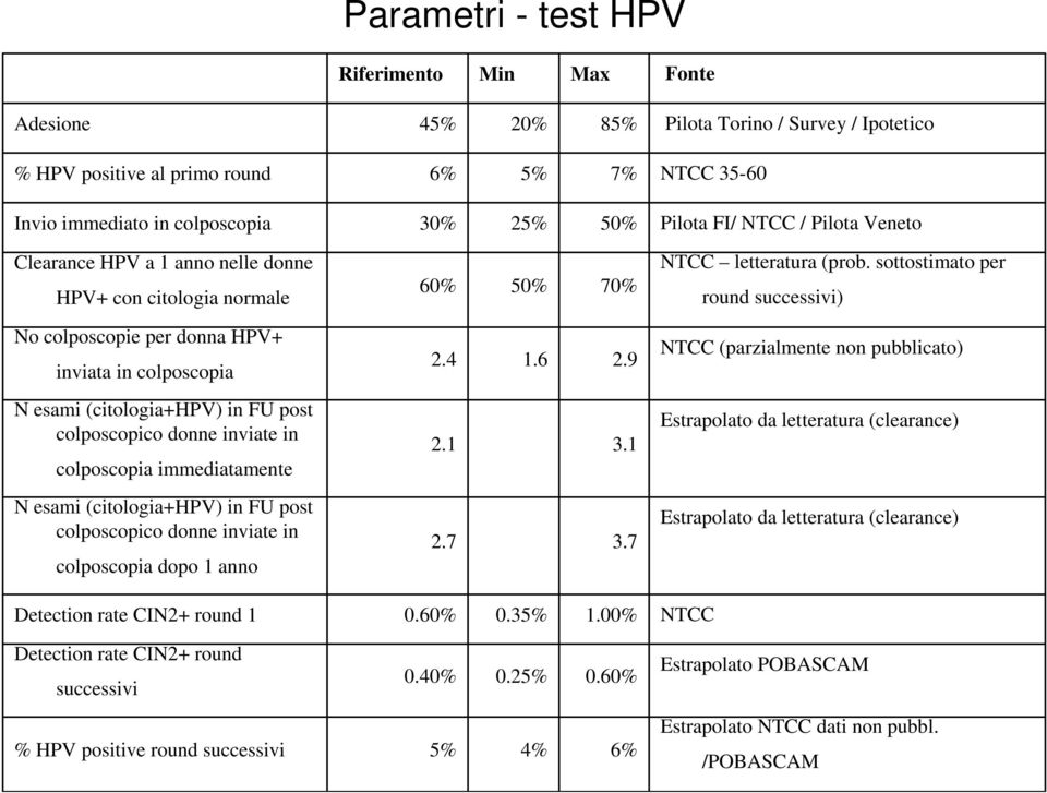 sottostimato per round successivi) No colposcopie per donna HPV+ inviata in colposcopia 2.4 1.6 2.
