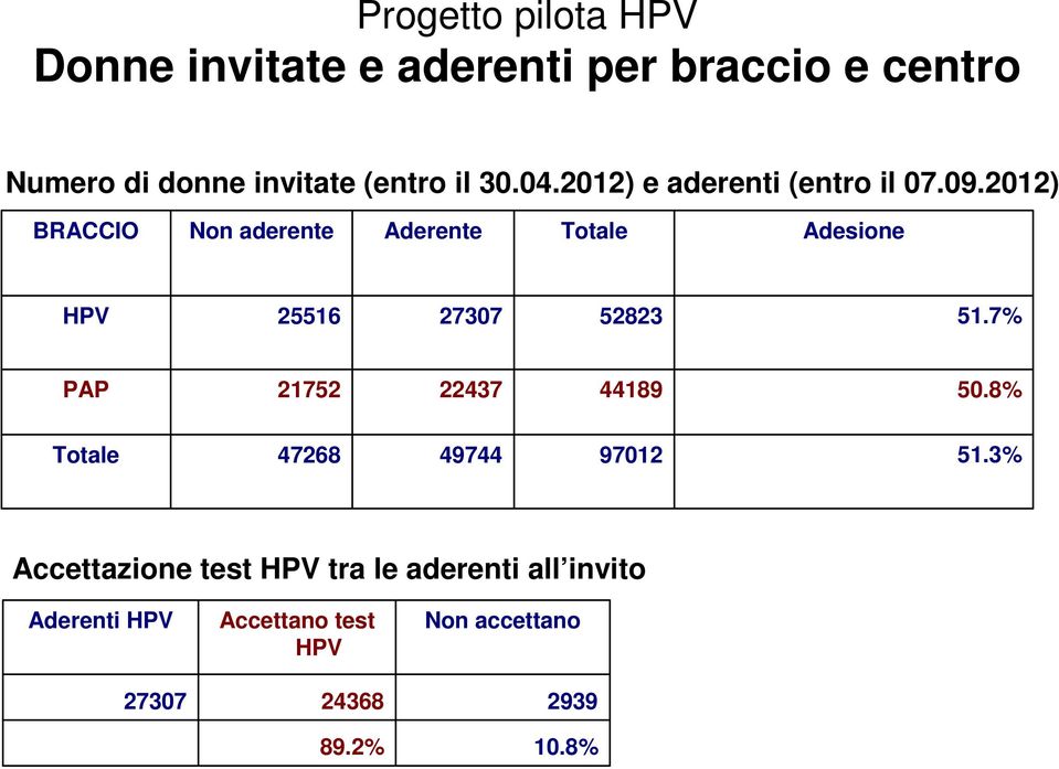 2012) BRACCIO Non aderente Aderente Totale Adesione HPV 25516 27307 52823 51.