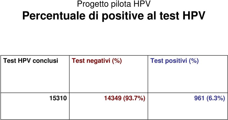 conclusi Test negativi (%) Test