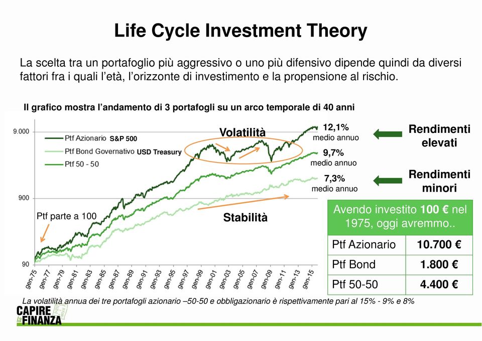 Il grafico mostra l andamento di 3 portafogli su un arco temporale di 40 anni S&P 500 USD Treasury Volatilità 12,1% medio annuo 9,7% medio annuo 7,3% medio