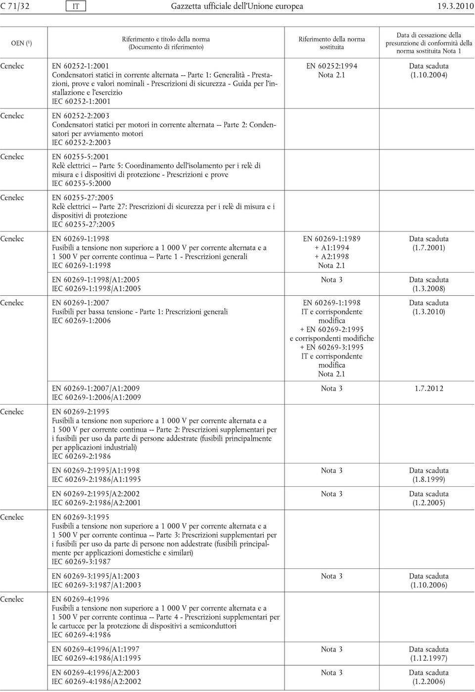 2010 Cenelec EN 60252-1:2001 Condensatori statici in corrente alternata -- Parte 1: Generalità - Prestazioni, prove e valori nominali - Prescrizioni di sicurezza - Guida per l installazione e l