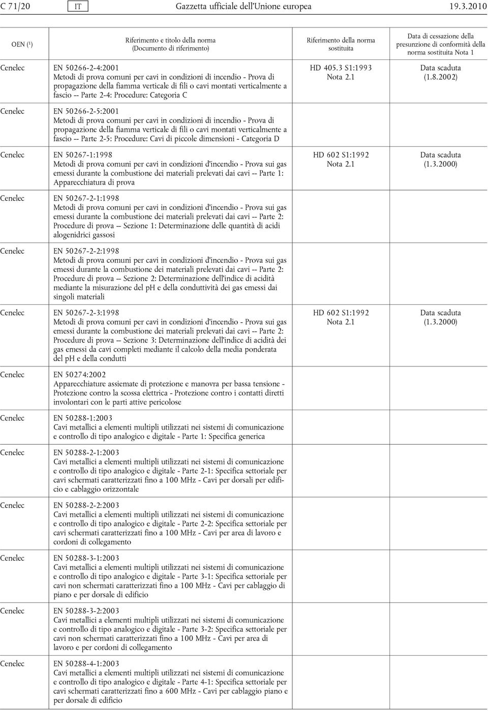 Procedure: Categoria C Cenelec EN 50266-2-5:2001 Metodi di prova comuni per cavi in condizioni di incendio - Prova di propagazione della fiamma verticale di fili o cavi montati verticalmente a fascio