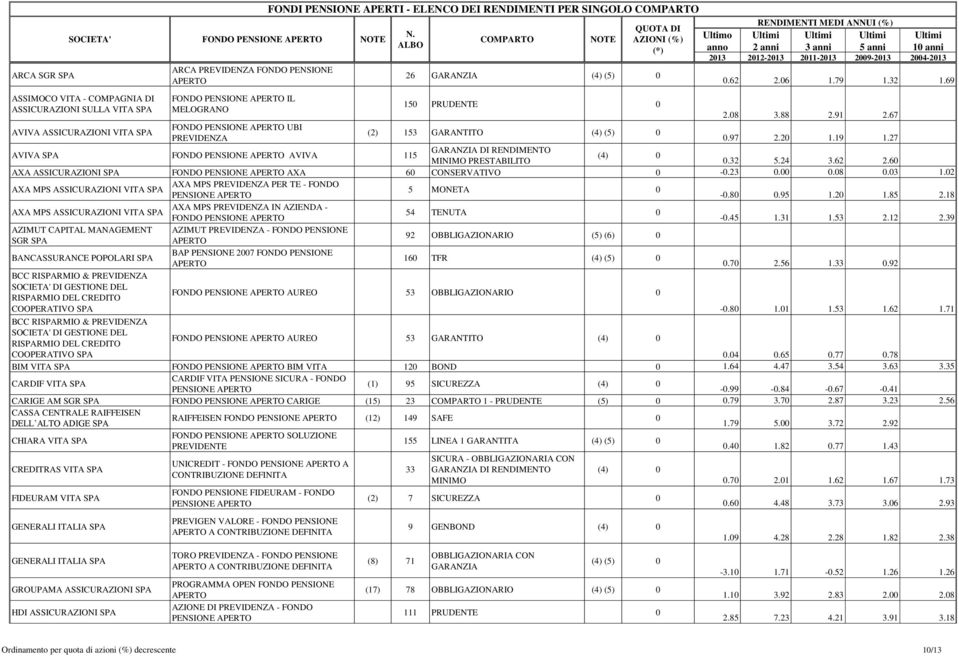 27 AVIVA SPA FONDO PENSIONE AVIVA 115 GARANZIA DI RENDIMENTO (4) 0 MINIMO PRESTABILITO 0.32 5.24 3.62 2.60 AXA SPA FONDO PENSIONE AXA 60 CONSERVATIVO 0-0.23 0.00 0.08 0.03 1.