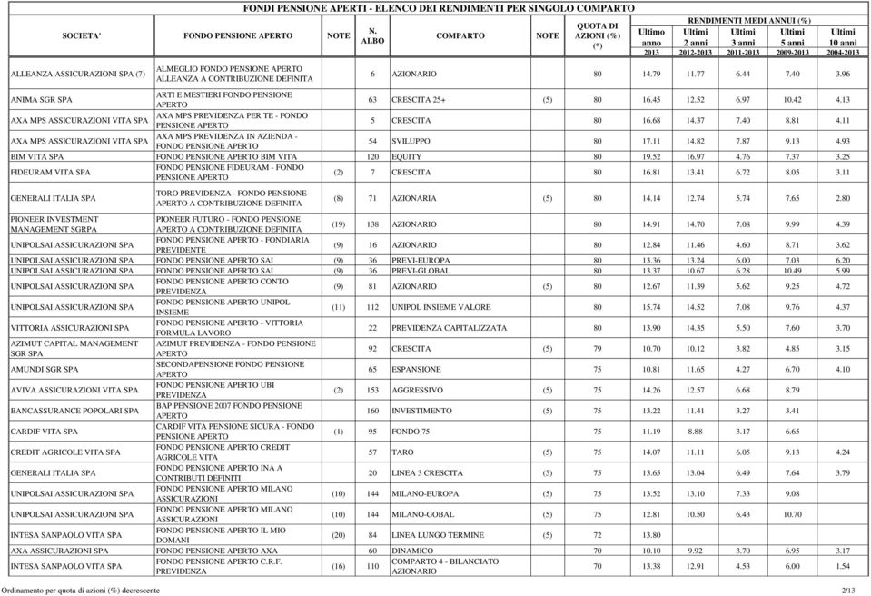 11 AXA MPS IN AZIENDA - FONDO PENSIONE 54 SVILUPPO 80 17.11 14.82 7.87 9.13 4.93 BIM VITA SPA FONDO PENSIONE BIM VITA 120 EQUITY 80 19.52 16.97 4.76 7.37 3.