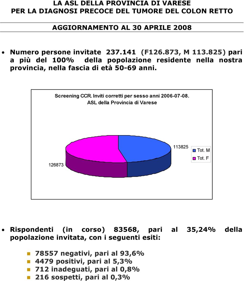 Inviti corretti per sesso anni 2006-07-08. ASL della Provincia di Varese 126873 113825 Tot. M Tot.