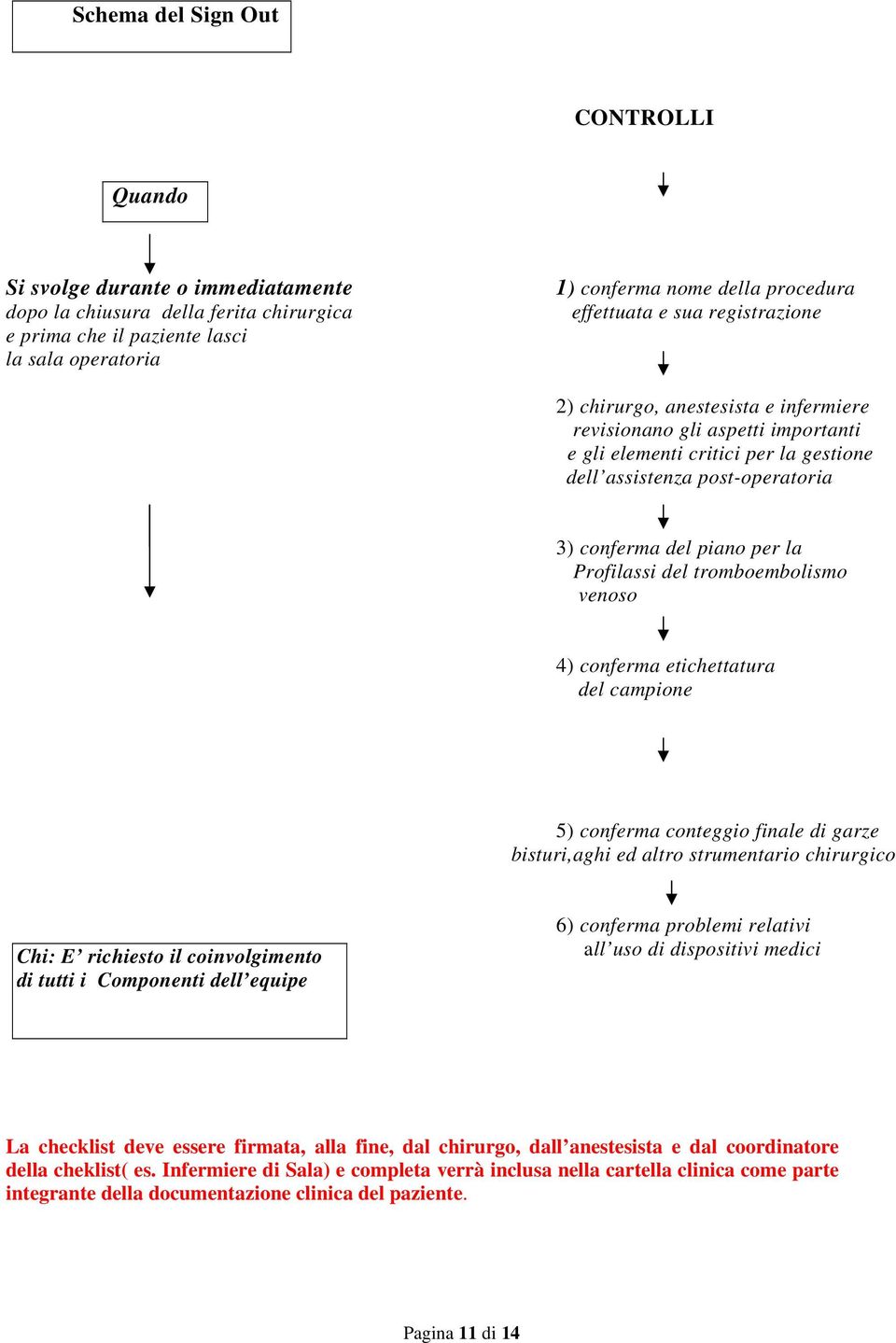 per la Profilassi del tromboembolismo venoso 4) conferma etichettatura del campione 5) conferma conteggio finale di garze bisturi,aghi ed altro strumentario chirurgico Chi: E richiesto il