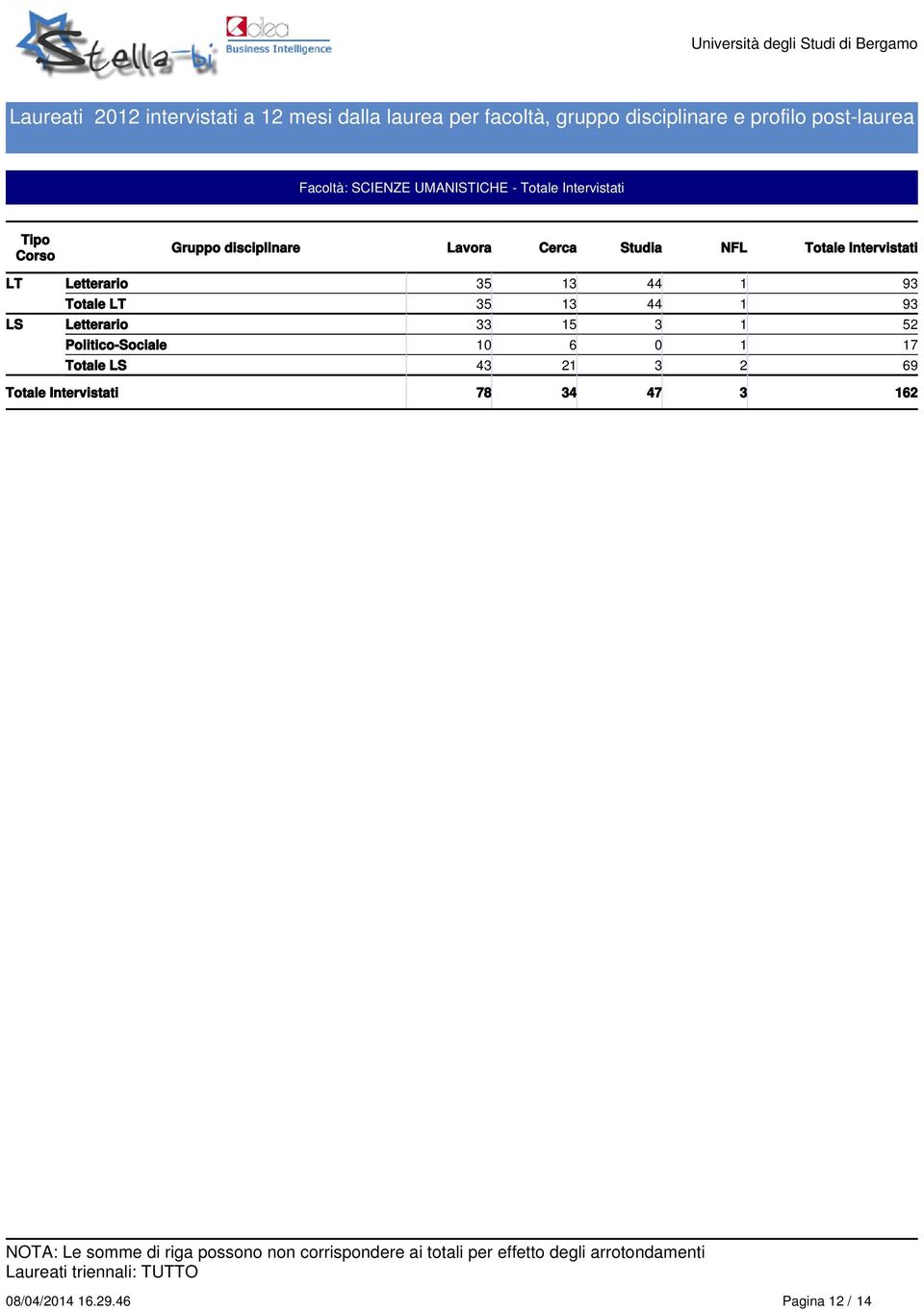 44 1 9 LS Letterario 15 1 52 Politico-Sociale 10 6 0 1