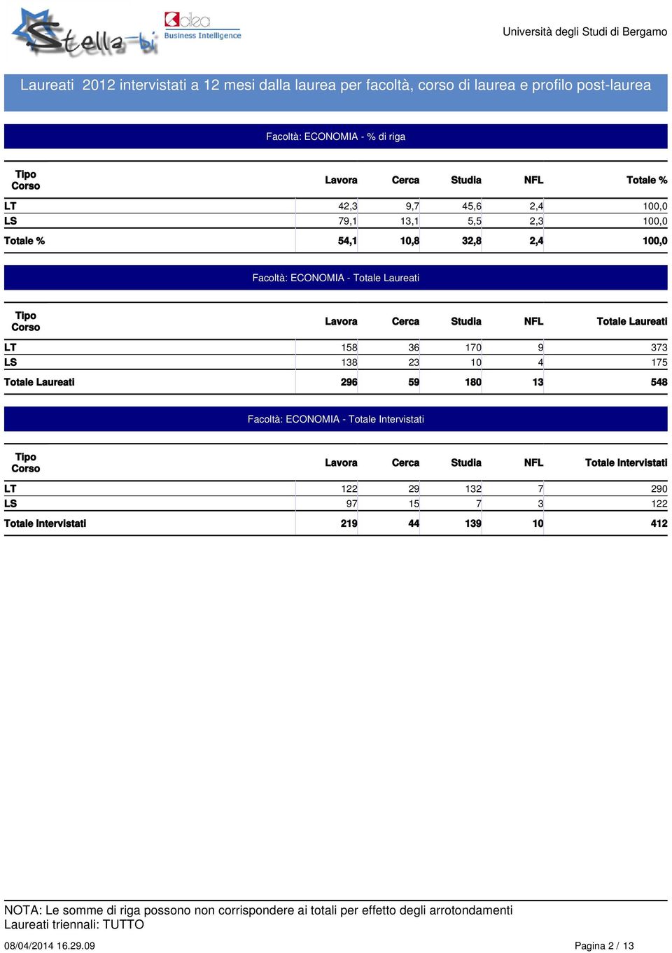 2,4 100,0 Facoltà: ECONOMIA - Lavora Cerca Studia NFL LT 158 6 170 9 7 LS 18 2 10 4 175 296 59 180 1 548