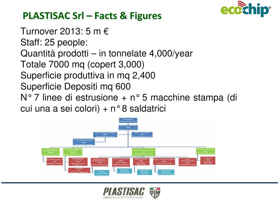 Superficie produttiva in mq 2,400 Superficie Depositi mq 600 N 7 linee