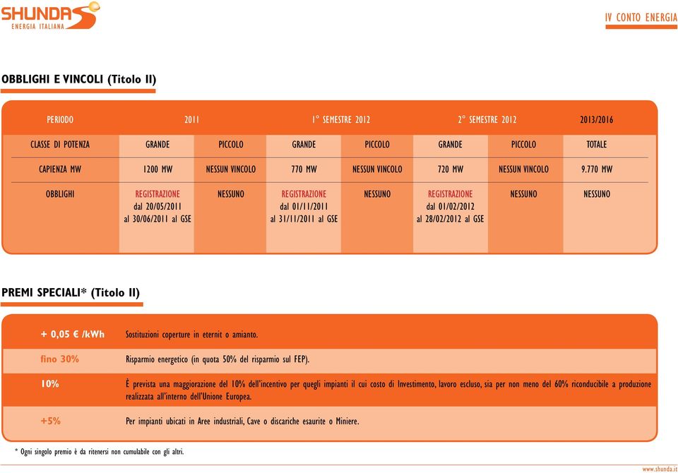 770 MW OBBLIGHI REGISTRAZIONE NESSUNO REGISTRAZIONE NESSUNO REGISTRAZIONE NESSUNO NESSUNO dal 20/05/2011 dal 01/11/2011 dal 01/02/2012 al 30/06/2011 al GSE al 31/11/2011 al GSE al 28/02/2012 al GSE