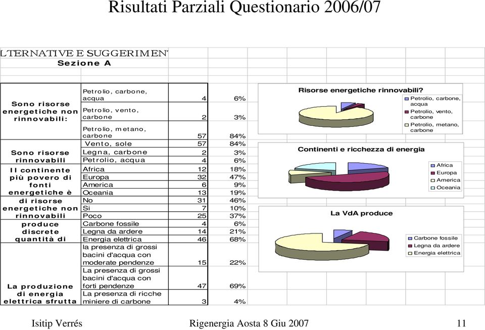 84% Vento, sole 57 84% Legna, carbone 2 3% Petrolio, acqua 4 6% Africa 12 18% Europa 32 47% America 6 9% Oceania 13 19% No 31 46% Si 7 10% Poco 25 37% Carbone fossile 4 6% Legna da ardere 14 21%