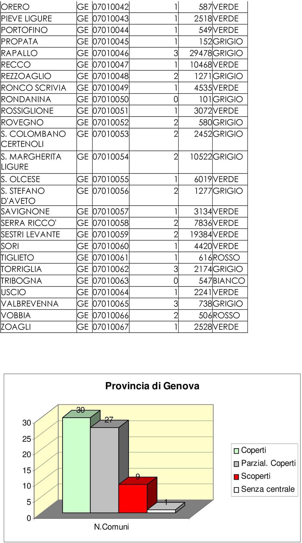 COLOMBANO CERTENOLI GE 07010053 2 2452GRIGIO S. MARGHERITA LIGURE GE 07010054 2 10522GRIGIO S. OLCESE GE 07010055 1 6019VERDE S.