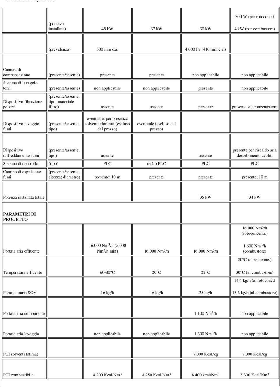 lata) 45 kw 37 kw 30 kw 30 kw (per rotoconc.) 4 kw (per combustore) (prevalenza) 500 mm c.a. 4.000 Pa (410 mm c.a.) Camera di compensazione (presente/assente) presente presente non applicabile non