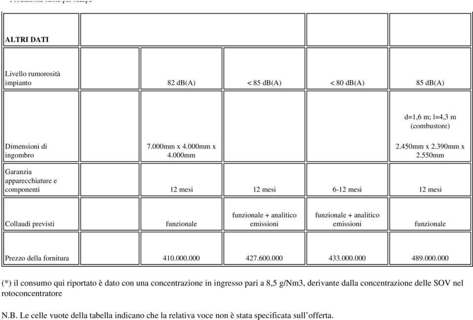 550mm Garanzia apparecchiature e componenti 12 mesi 12 mesi 6-12 mesi 12 mesi Collaudi previsti funzionale funzionale + analitico emissioni funzionale + analitico emissioni