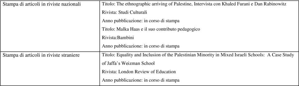 suo contributo pedagogico Rivista:Bambini Anno pubblicazione: in corso di stampa Titolo: Equality and Inclusion of the Palestinian