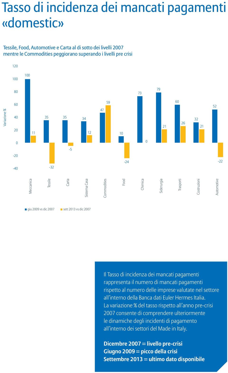 pagamenti rispetto al numero delle imprese valutate nel settore all interno della Banca dati Euler Hermes Italia.