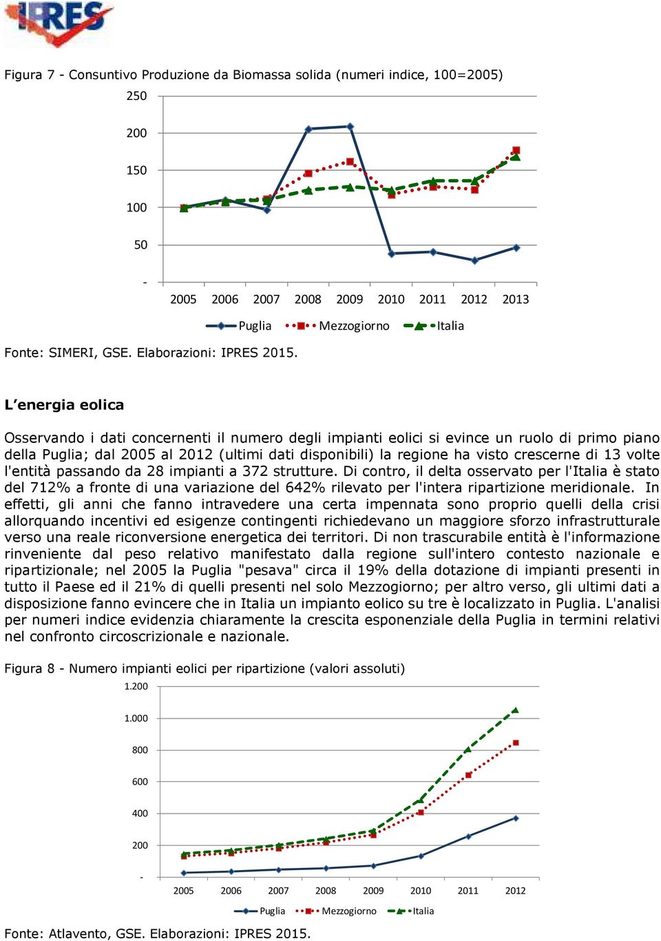 Di contro, il delta osservato per l'italia è stato del 712% a fronte di una variazione del 642% rilevato per l'intera ripartizione meridionale.