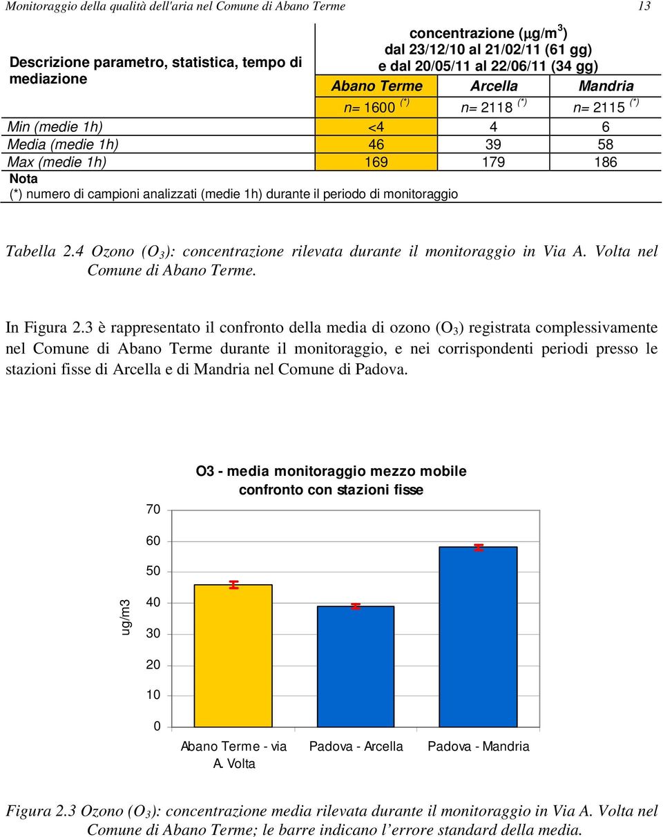 (medie 1h) durante il periodo di monitoraggio Tabella 2.4 Ozono (O 3 ): concentrazione rilevata durante il monitoraggio in Via A. Volta nel Comune di Abano Terme. In Figura 2.