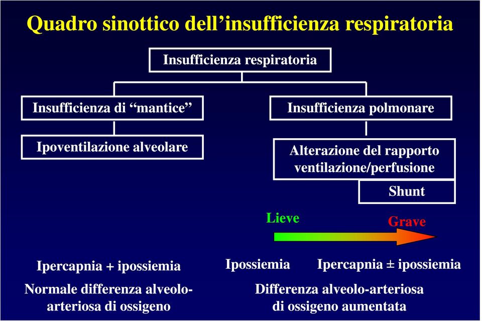 ventilazione/perfusione Shunt Lieve Grave Ipercapnia + ipossiemia Normale differenza alveolo-