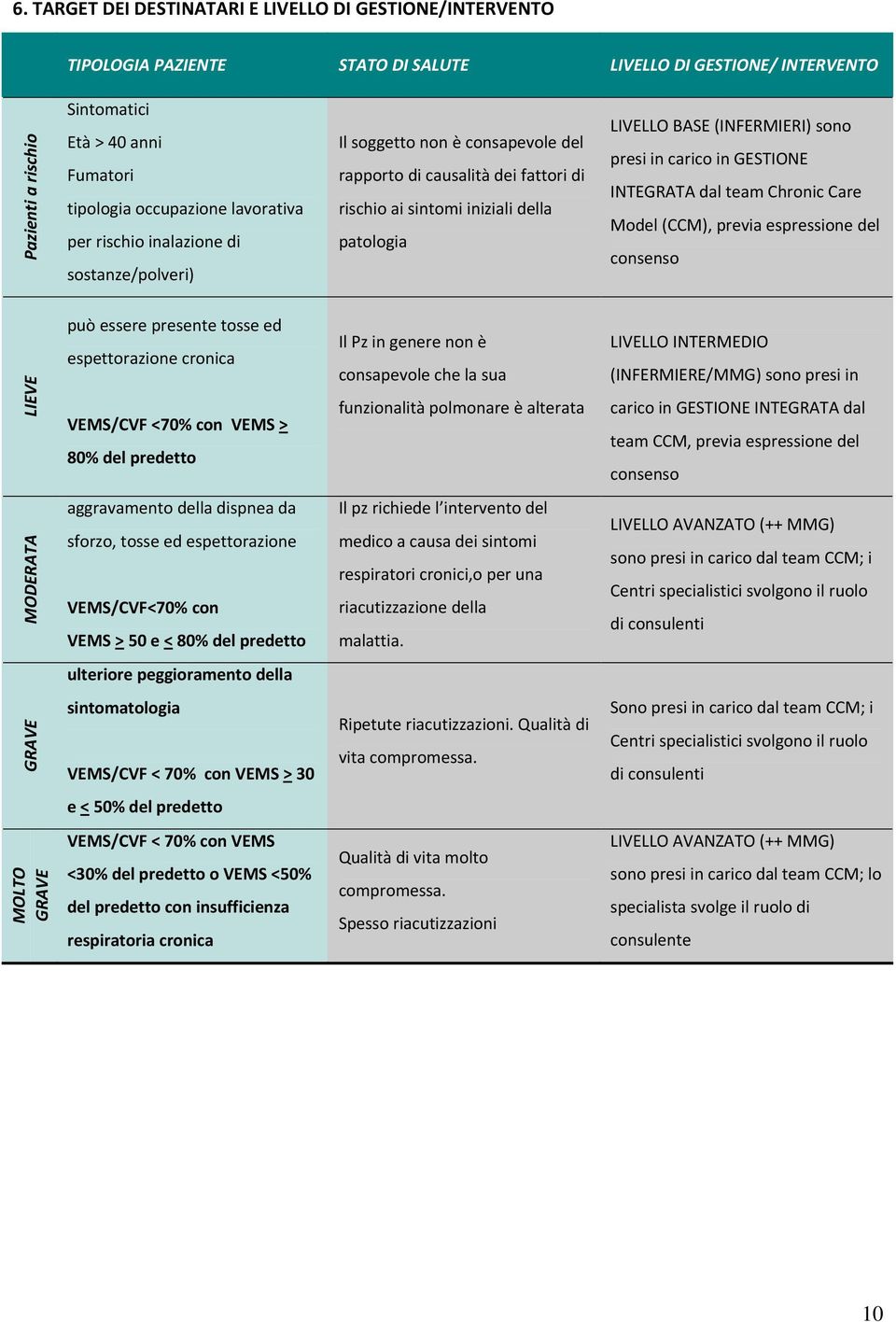 (INFERMIERI) sono presi in carico in GESTIONE INTEGRATA dal team Chronic Care Model (CCM), previa espressione del consenso LIEVE può essere presente tosse ed espettorazione cronica VEMS/CVF <70% con