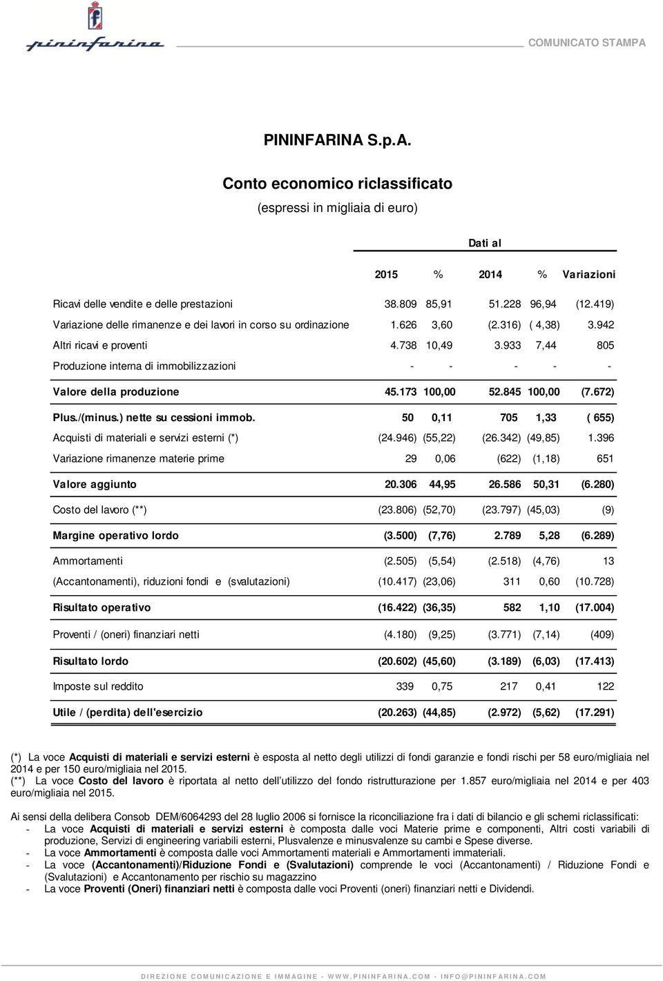 933 7,44 805 Produzione interna di immobilizzazioni - - - - - Valore della produzione 45.173 100,00 52.845 100,00 (7.672) Plus./(minus.) nette su cessioni immob.