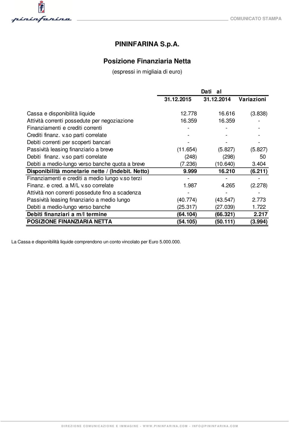 so parti correlate - - - Debiti correnti per scoperti bancari - - - Passività leasing finanziario a breve (11.654) (5.827) (5.827) Debiti finanz. v.